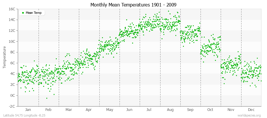 Monthly Mean Temperatures 1901 - 2009 (Metric) Latitude 54.75 Longitude -8.25