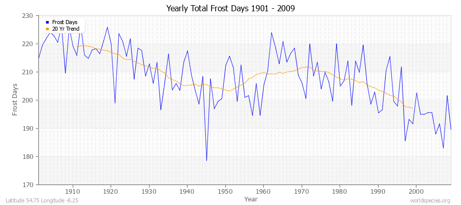 Yearly Total Frost Days 1901 - 2009 Latitude 54.75 Longitude -8.25