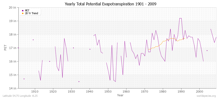 Yearly Total Potential Evapotranspiration 1901 - 2009 (English) Latitude 54.75 Longitude -8.25