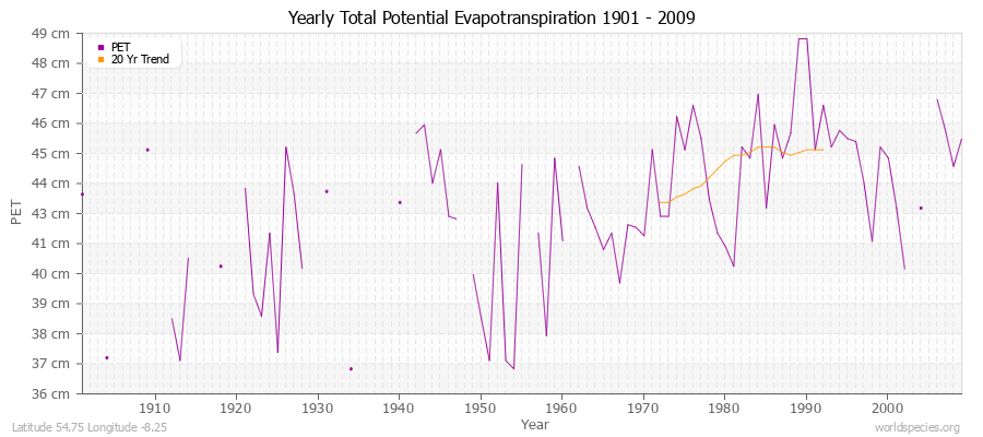 Yearly Total Potential Evapotranspiration 1901 - 2009 (Metric) Latitude 54.75 Longitude -8.25