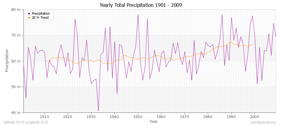 Yearly Total Precipitation 1901 - 2009 (English) Latitude 54.75 Longitude -8.25