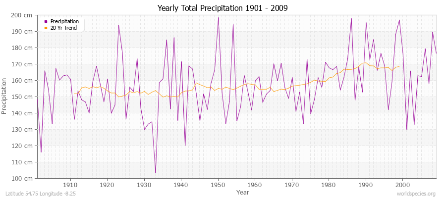 Yearly Total Precipitation 1901 - 2009 (Metric) Latitude 54.75 Longitude -8.25