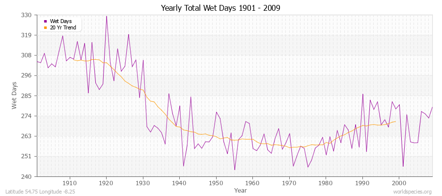 Yearly Total Wet Days 1901 - 2009 Latitude 54.75 Longitude -8.25