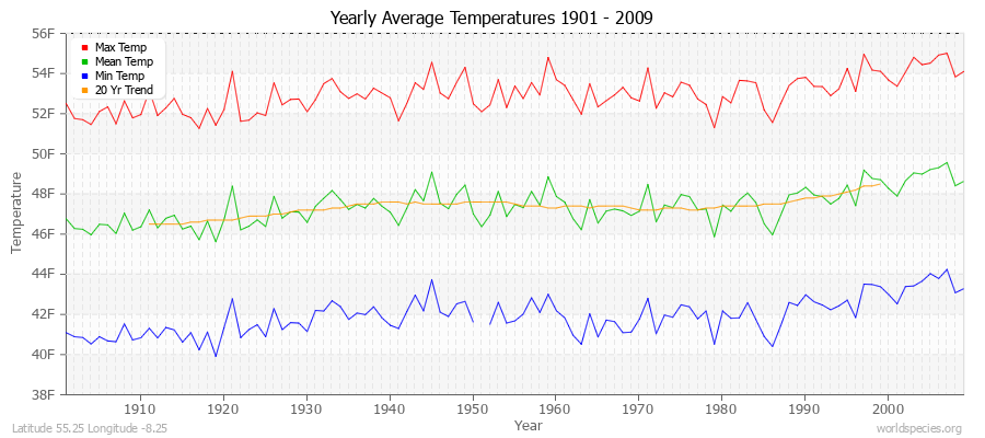 Yearly Average Temperatures 2010 - 2009 (English) Latitude 55.25 Longitude -8.25