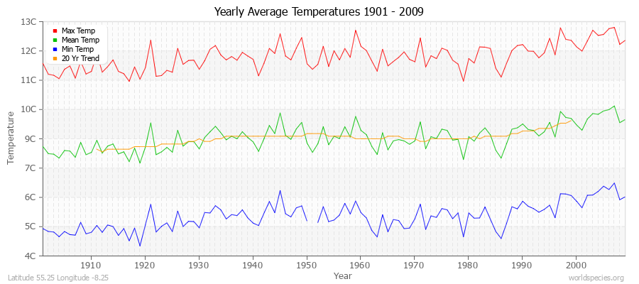 Yearly Average Temperatures 2010 - 2009 (Metric) Latitude 55.25 Longitude -8.25