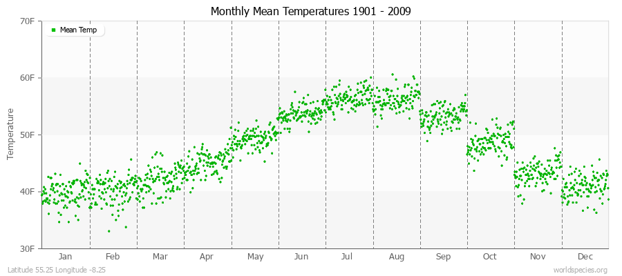 Monthly Mean Temperatures 1901 - 2009 (English) Latitude 55.25 Longitude -8.25