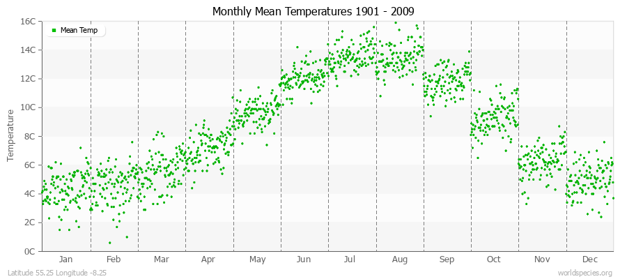 Monthly Mean Temperatures 1901 - 2009 (Metric) Latitude 55.25 Longitude -8.25