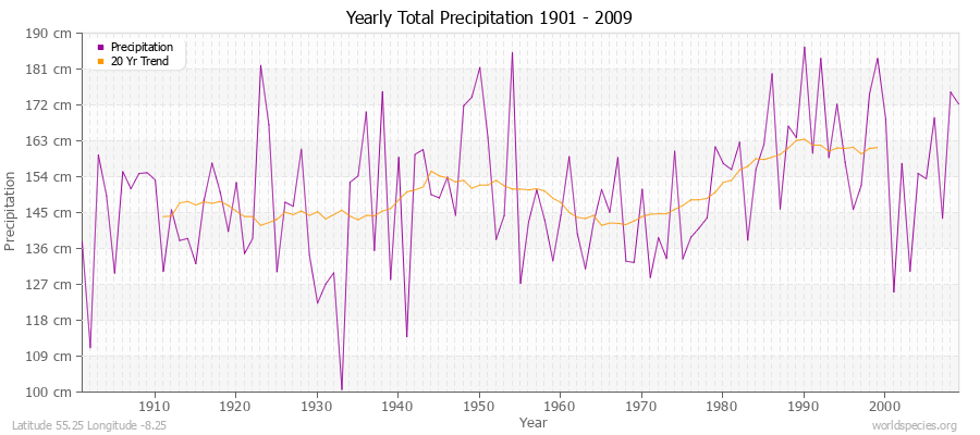 Yearly Total Precipitation 1901 - 2009 (Metric) Latitude 55.25 Longitude -8.25