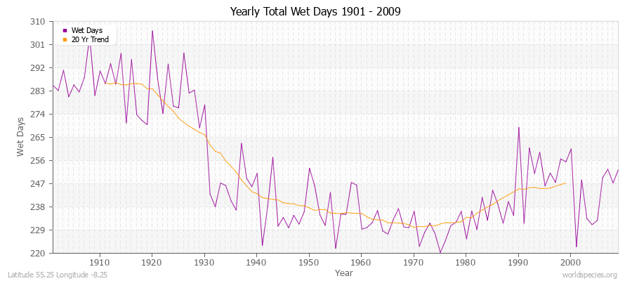 Yearly Total Wet Days 1901 - 2009 Latitude 55.25 Longitude -8.25