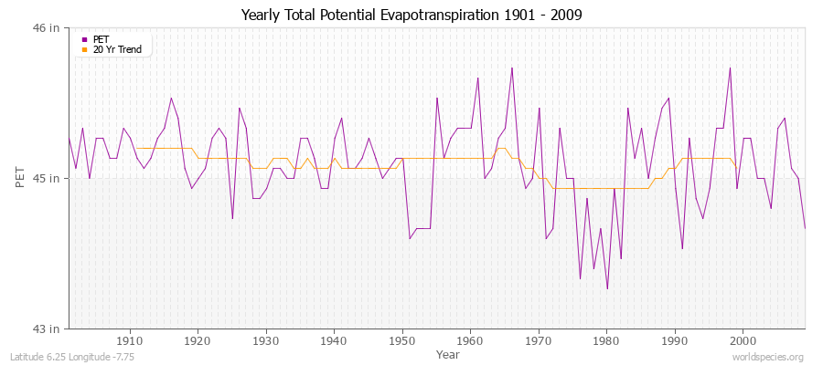 Yearly Total Potential Evapotranspiration 1901 - 2009 (English) Latitude 6.25 Longitude -7.75