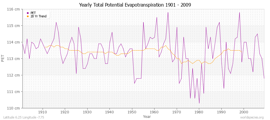 Yearly Total Potential Evapotranspiration 1901 - 2009 (Metric) Latitude 6.25 Longitude -7.75