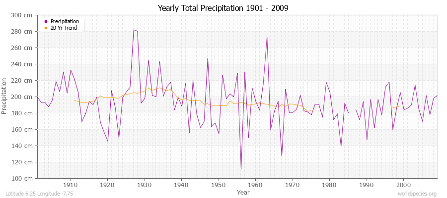Yearly Total Precipitation 1901 - 2009 (Metric) Latitude 6.25 Longitude -7.75