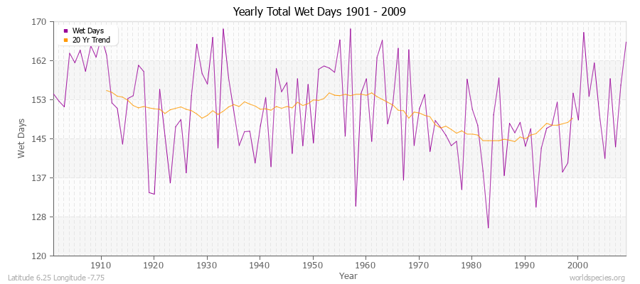 Yearly Total Wet Days 1901 - 2009 Latitude 6.25 Longitude -7.75
