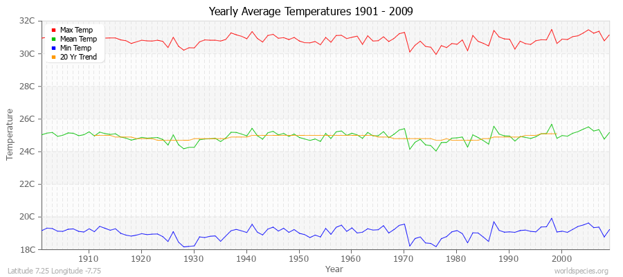 Yearly Average Temperatures 2010 - 2009 (Metric) Latitude 7.25 Longitude -7.75