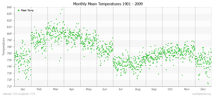 Monthly Mean Temperatures 1901 - 2009 (English) Latitude 7.25 Longitude -7.75