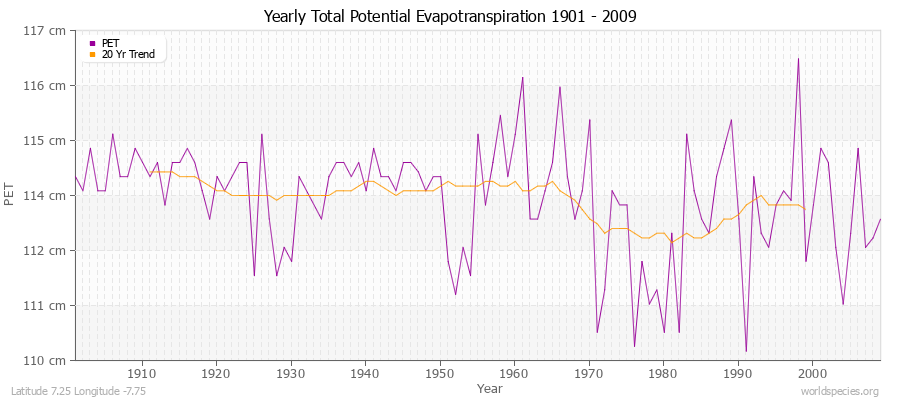 Yearly Total Potential Evapotranspiration 1901 - 2009 (Metric) Latitude 7.25 Longitude -7.75