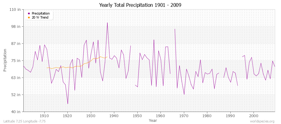 Yearly Total Precipitation 1901 - 2009 (English) Latitude 7.25 Longitude -7.75