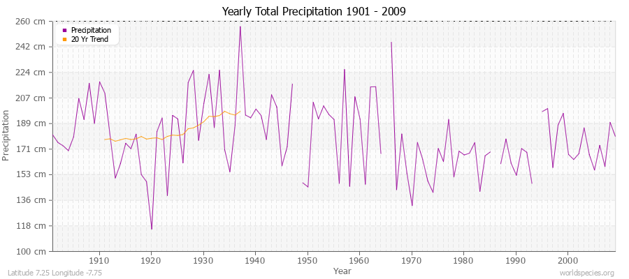 Yearly Total Precipitation 1901 - 2009 (Metric) Latitude 7.25 Longitude -7.75