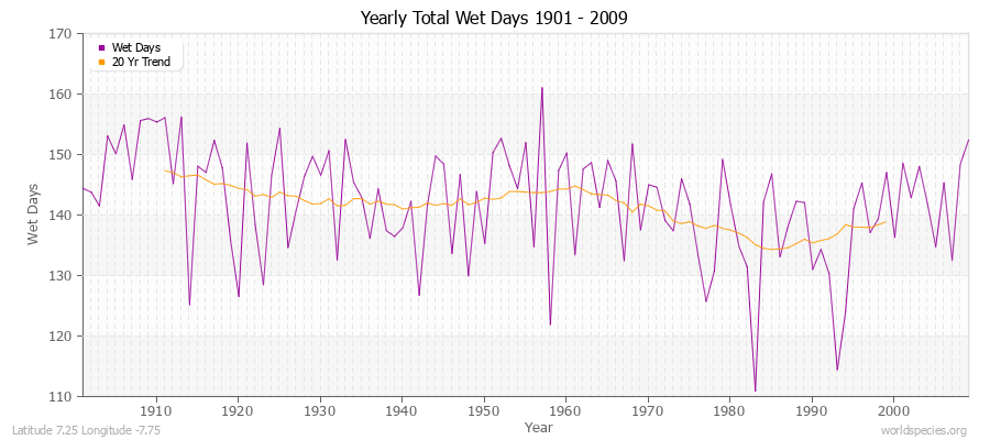 Yearly Total Wet Days 1901 - 2009 Latitude 7.25 Longitude -7.75