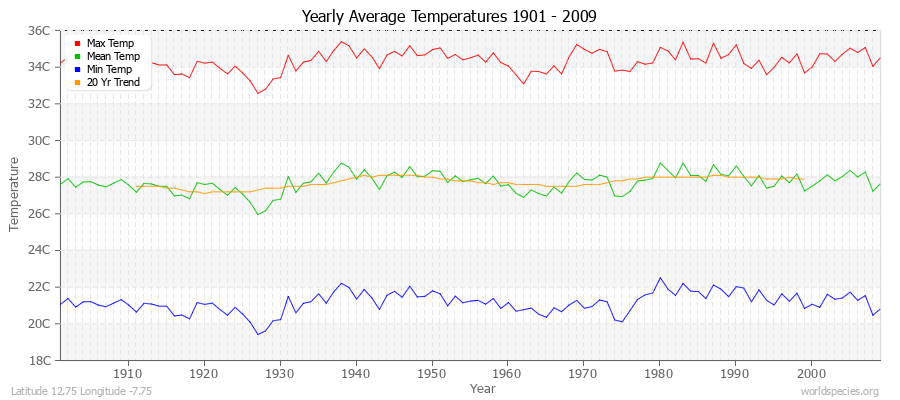 Yearly Average Temperatures 2010 - 2009 (Metric) Latitude 12.75 Longitude -7.75