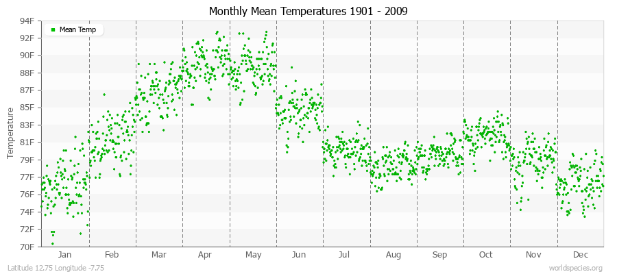 Monthly Mean Temperatures 1901 - 2009 (English) Latitude 12.75 Longitude -7.75