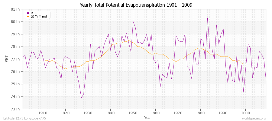 Yearly Total Potential Evapotranspiration 1901 - 2009 (English) Latitude 12.75 Longitude -7.75