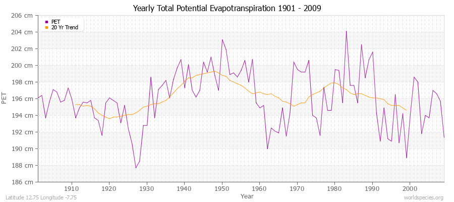 Yearly Total Potential Evapotranspiration 1901 - 2009 (Metric) Latitude 12.75 Longitude -7.75