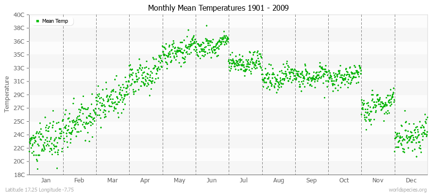 Monthly Mean Temperatures 1901 - 2009 (Metric) Latitude 17.25 Longitude -7.75