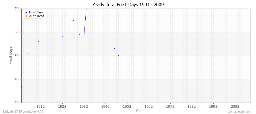 Yearly Total Frost Days 1903 - 2009 Latitude 17.25 Longitude -7.75