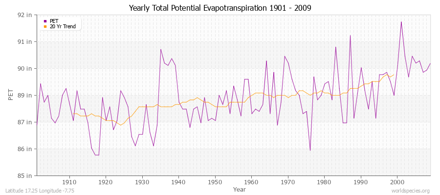 Yearly Total Potential Evapotranspiration 1901 - 2009 (English) Latitude 17.25 Longitude -7.75