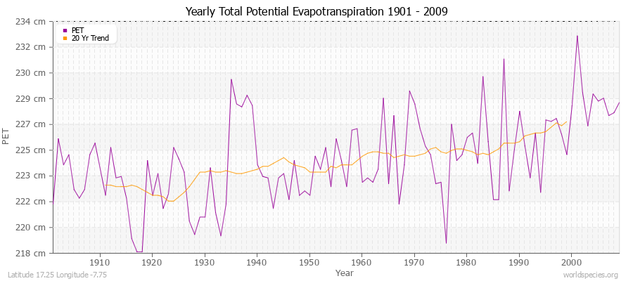 Yearly Total Potential Evapotranspiration 1901 - 2009 (Metric) Latitude 17.25 Longitude -7.75
