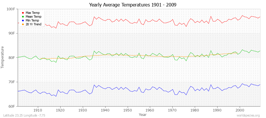 Yearly Average Temperatures 2010 - 2009 (English) Latitude 23.25 Longitude -7.75