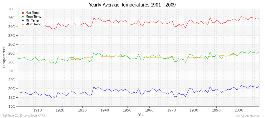 Yearly Average Temperatures 2010 - 2009 (Metric) Latitude 23.25 Longitude -7.75