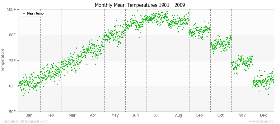 Monthly Mean Temperatures 1901 - 2009 (English) Latitude 23.25 Longitude -7.75