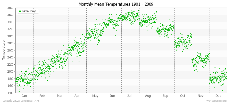 Monthly Mean Temperatures 1901 - 2009 (Metric) Latitude 23.25 Longitude -7.75