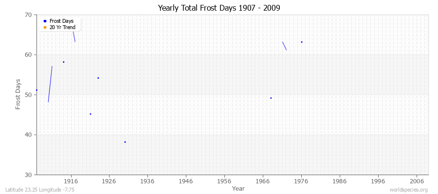 Yearly Total Frost Days 1907 - 2009 Latitude 23.25 Longitude -7.75