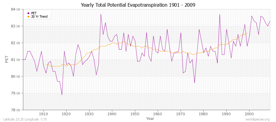 Yearly Total Potential Evapotranspiration 1901 - 2009 (English) Latitude 23.25 Longitude -7.75