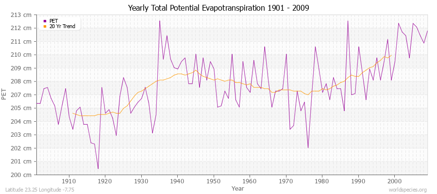 Yearly Total Potential Evapotranspiration 1901 - 2009 (Metric) Latitude 23.25 Longitude -7.75