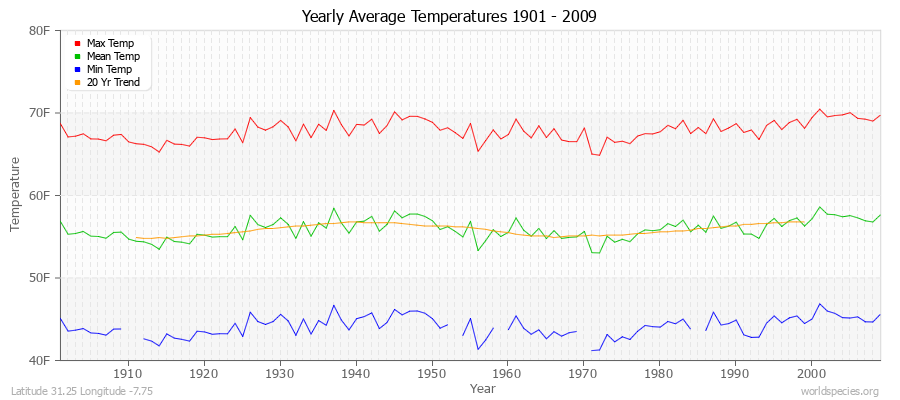 Yearly Average Temperatures 2010 - 2009 (English) Latitude 31.25 Longitude -7.75