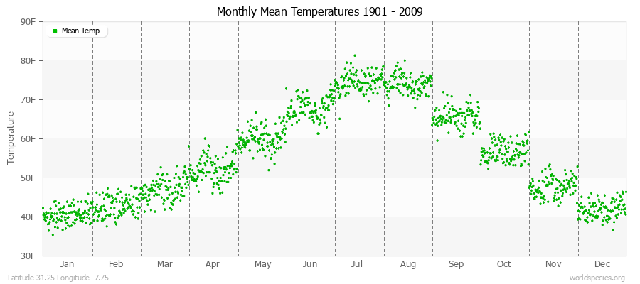 Monthly Mean Temperatures 1901 - 2009 (English) Latitude 31.25 Longitude -7.75