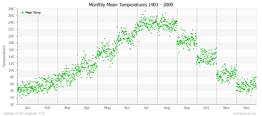 Monthly Mean Temperatures 1901 - 2009 (Metric) Latitude 31.25 Longitude -7.75