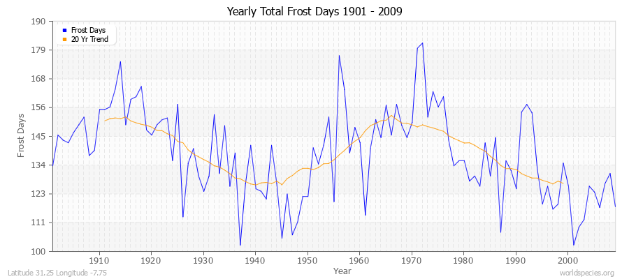 Yearly Total Frost Days 1901 - 2009 Latitude 31.25 Longitude -7.75