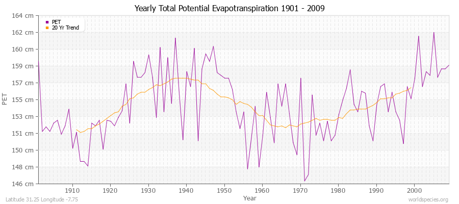 Yearly Total Potential Evapotranspiration 1901 - 2009 (Metric) Latitude 31.25 Longitude -7.75