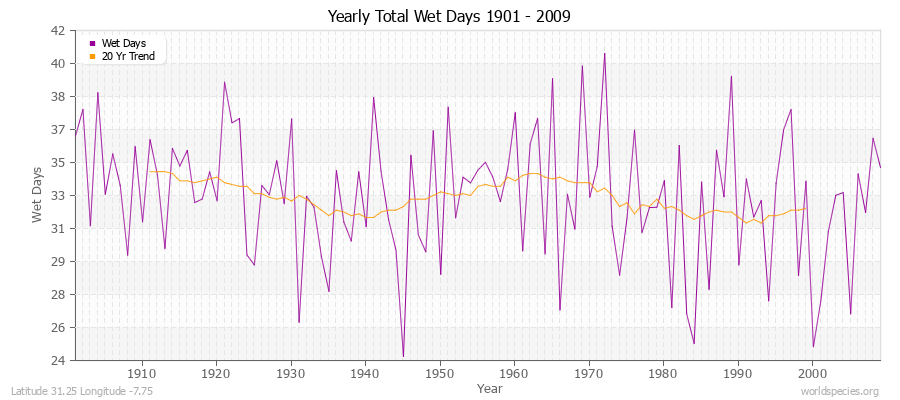 Yearly Total Wet Days 1901 - 2009 Latitude 31.25 Longitude -7.75