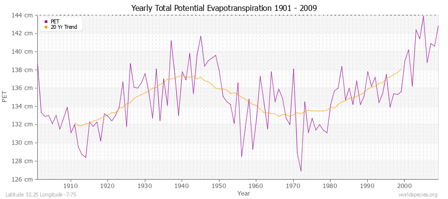 Yearly Total Potential Evapotranspiration 1901 - 2009 (Metric) Latitude 32.25 Longitude -7.75