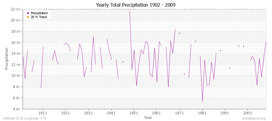 Yearly Total Precipitation 1902 - 2009 (English) Latitude 32.25 Longitude -7.75