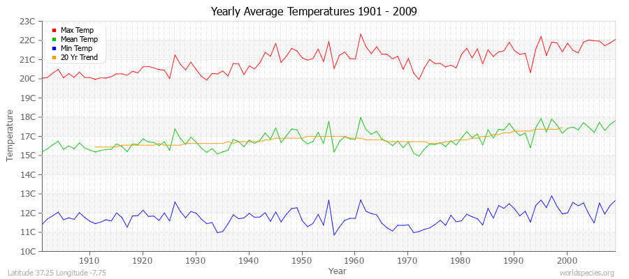 Yearly Average Temperatures 2010 - 2009 (Metric) Latitude 37.25 Longitude -7.75