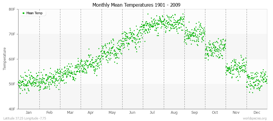 Monthly Mean Temperatures 1901 - 2009 (English) Latitude 37.25 Longitude -7.75