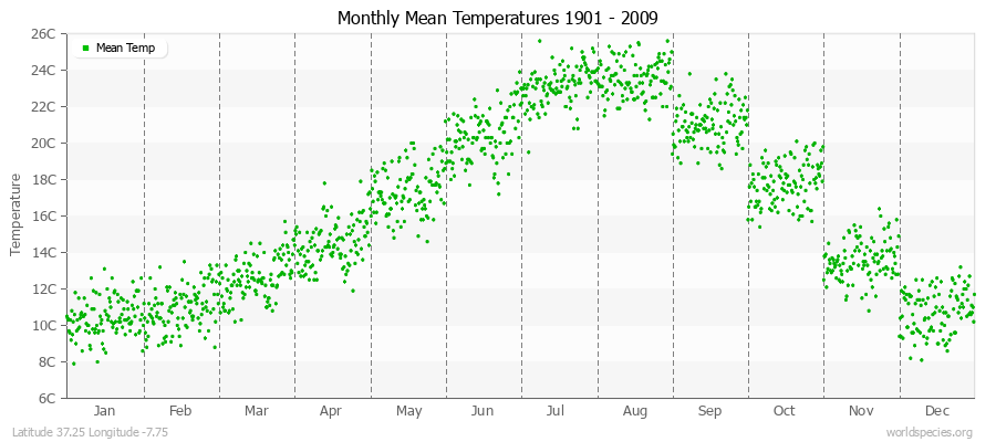 Monthly Mean Temperatures 1901 - 2009 (Metric) Latitude 37.25 Longitude -7.75