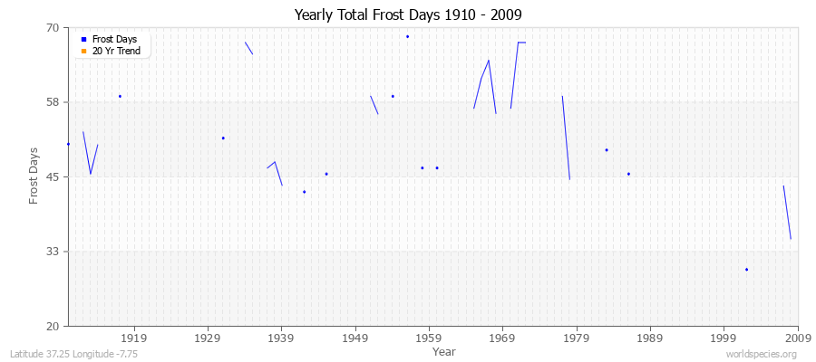 Yearly Total Frost Days 1910 - 2009 Latitude 37.25 Longitude -7.75